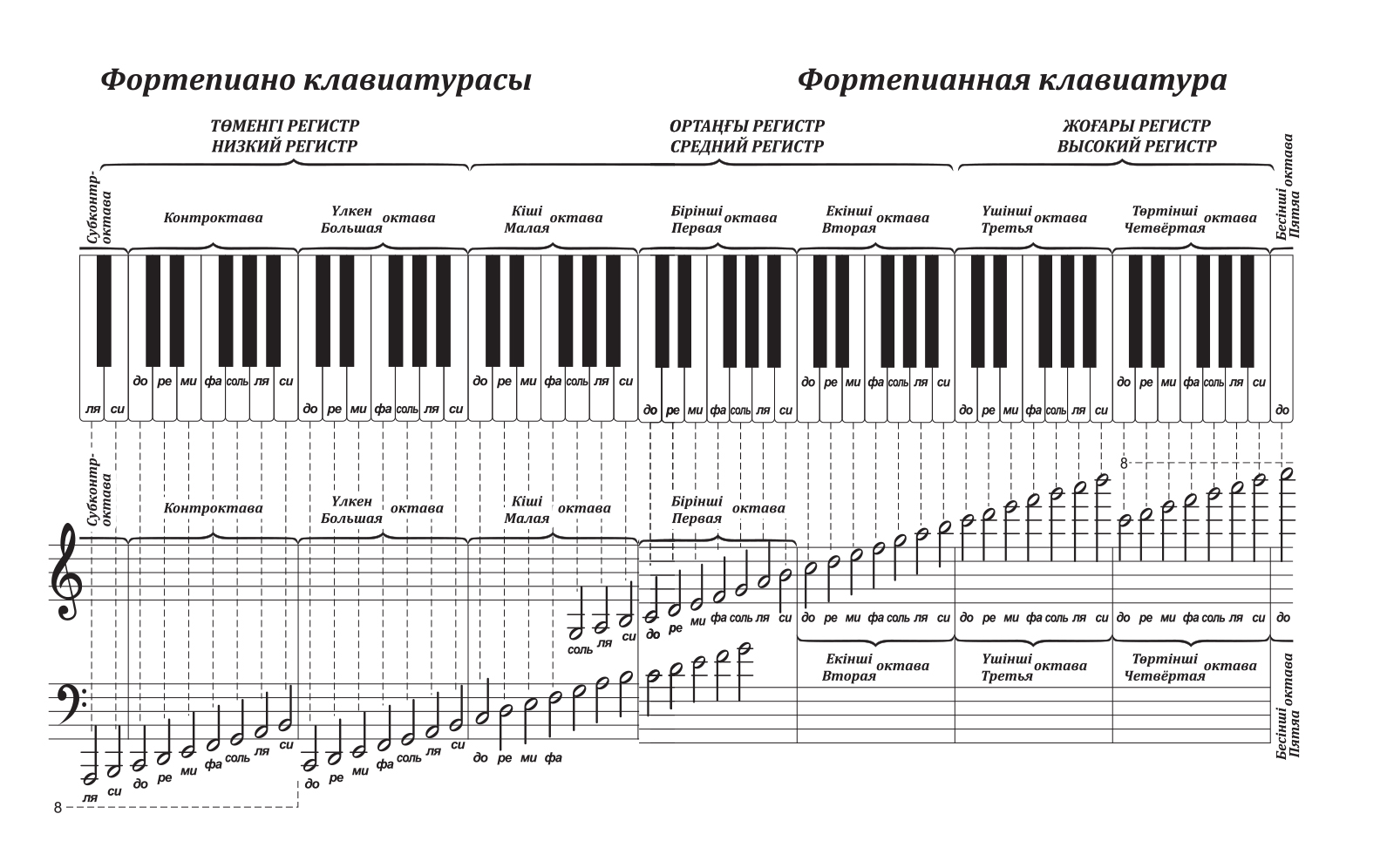 Почему нот 7. Таблица нот. Диапазон фортепиано октавы. Название октав на фортепиано. Нот 12.