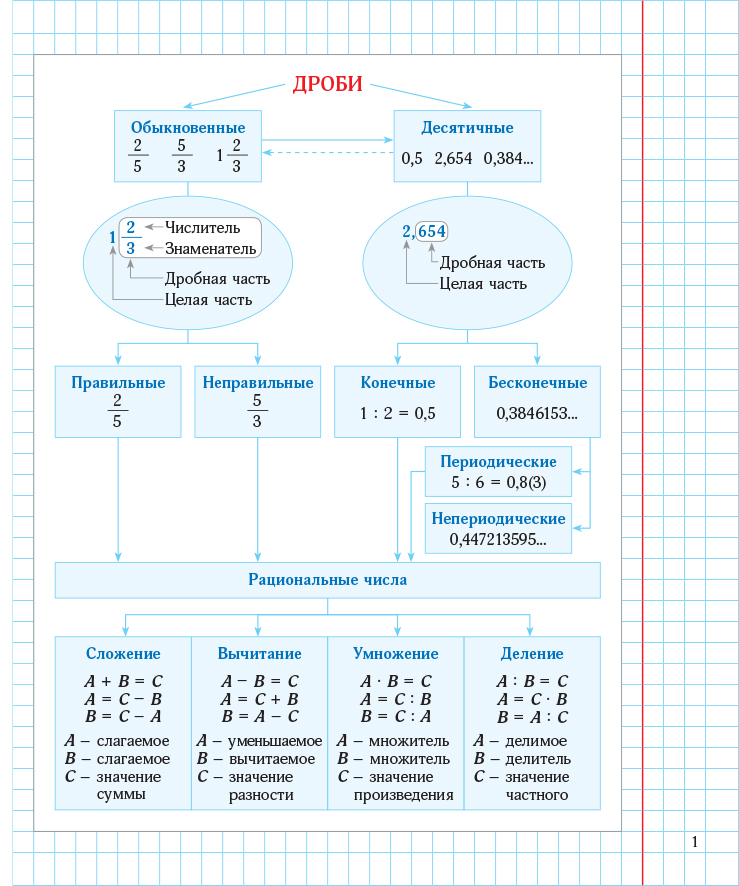 Сложение и вычитание десятичных дробей технологическая карта